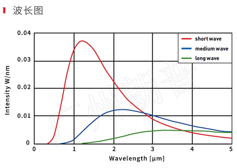紅外線加熱器的節(jié)能效果，紅外線加熱取代熱風(fēng)加熱